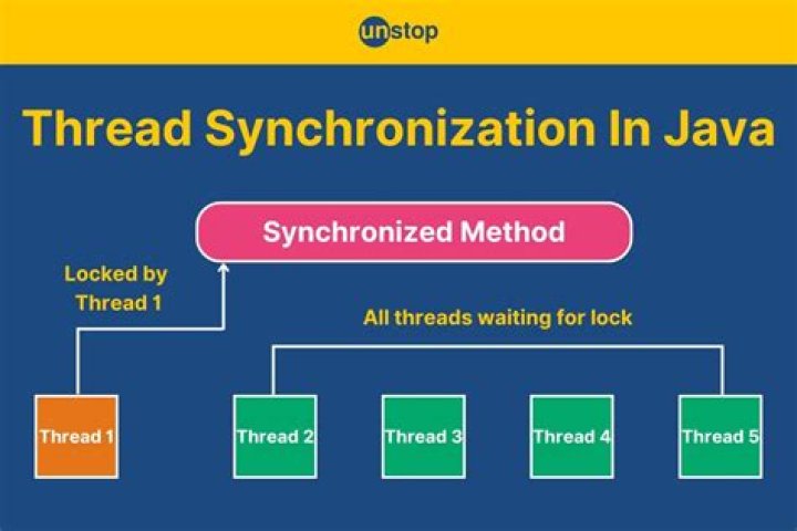 How are threads synchronized in Java