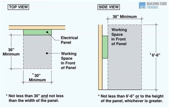 How far is panel from meter