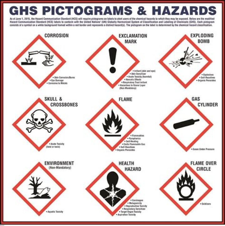 What are the new GHS symbols