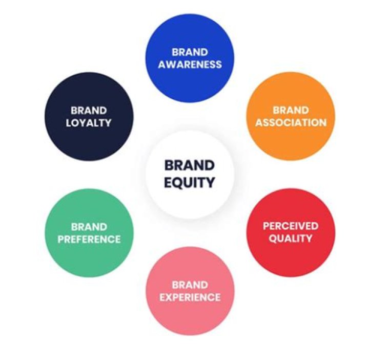 What is a brand equity study
