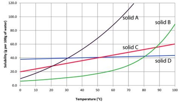 What is a solubility graph