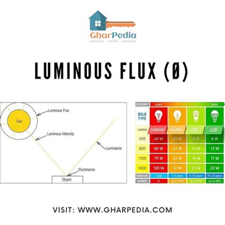What is meant by luminous flux