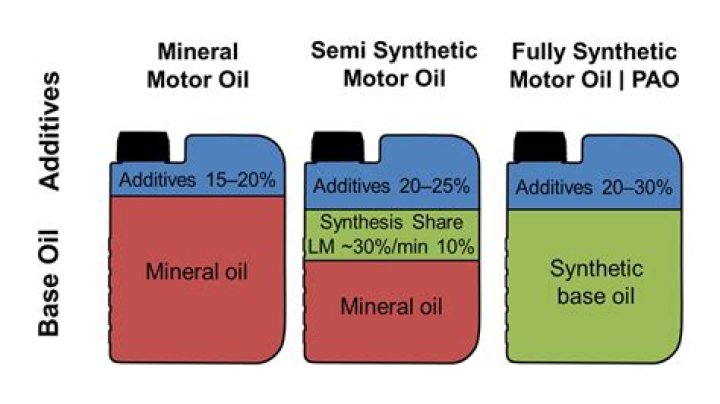 What is the advantage of synthetic motor oil