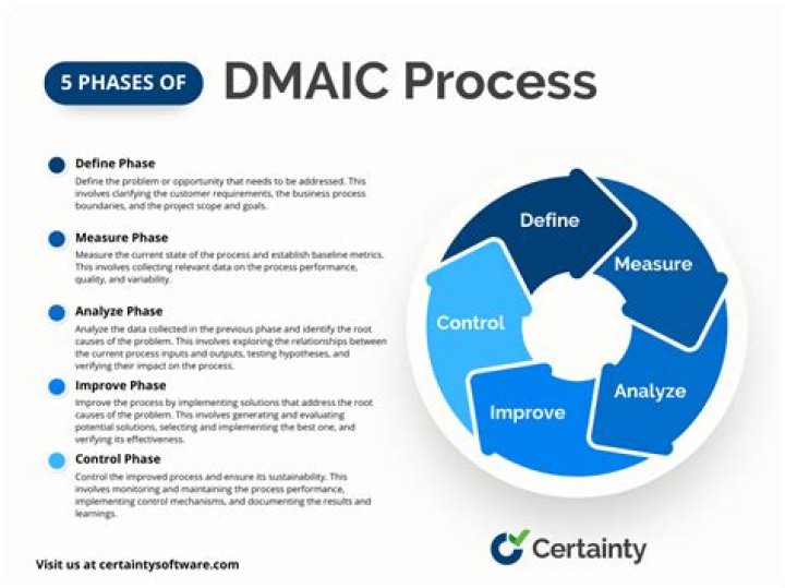 What is the purpose of the Improve phase within Dmaic